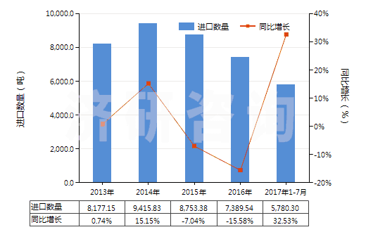 2013-2017年7月中國非零售包裝的除草劑成藥(HS38089319)進口量及增速統計